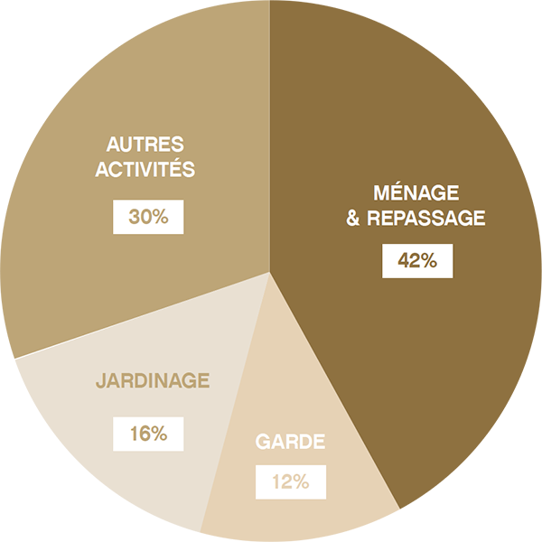 La répartition des métiers